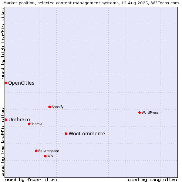 Market position of WooCommerce vs. Umbraco vs. OpenCities