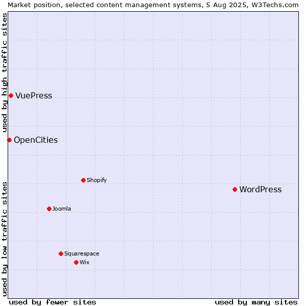 Market position of WordPress vs. VuePress vs. OpenCities