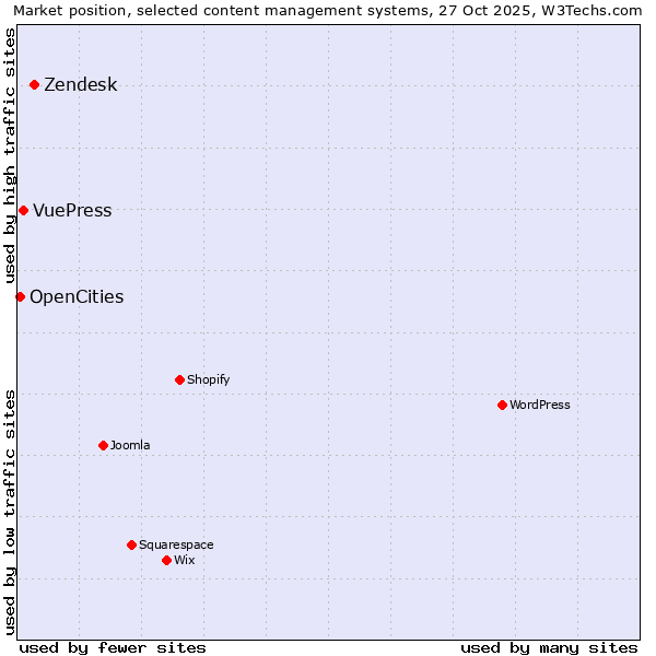 Market position of Zendesk vs. VuePress vs. OpenCities