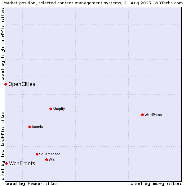 Market position of WebFronts vs. OpenCities