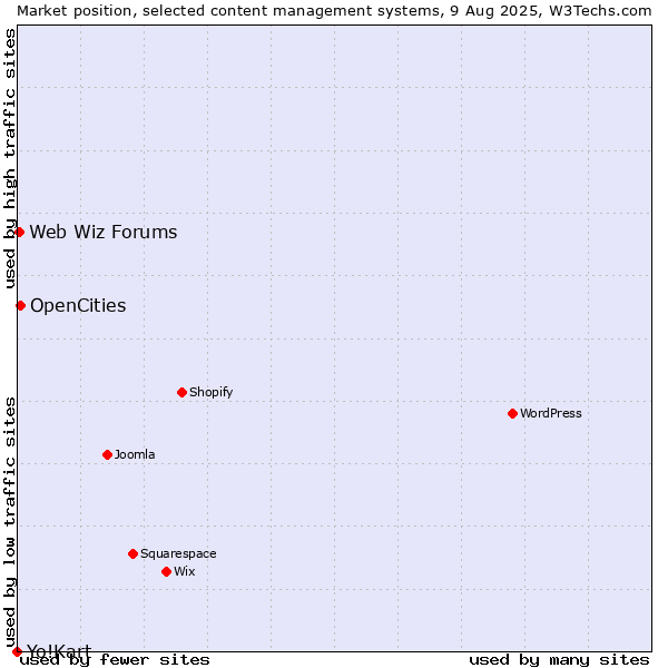 Market position of OpenCities vs. Web Wiz Forums vs. Yo!Kart