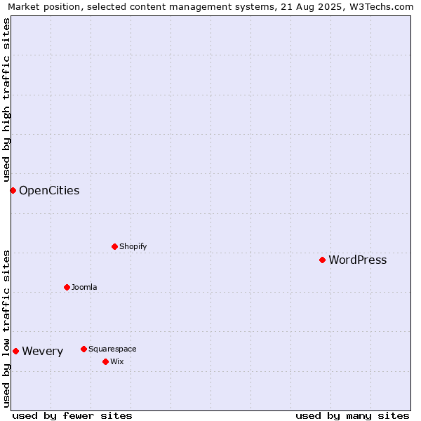 Market position of WordPress vs. Wevery vs. OpenCities