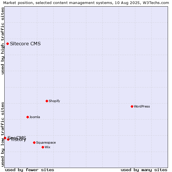 Market position of Tistory vs. Sitecore CMS vs. SeeCMS