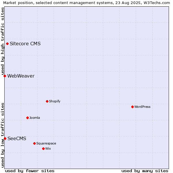 Market position of Sitecore CMS vs. SeeCMS vs. WebWeaver