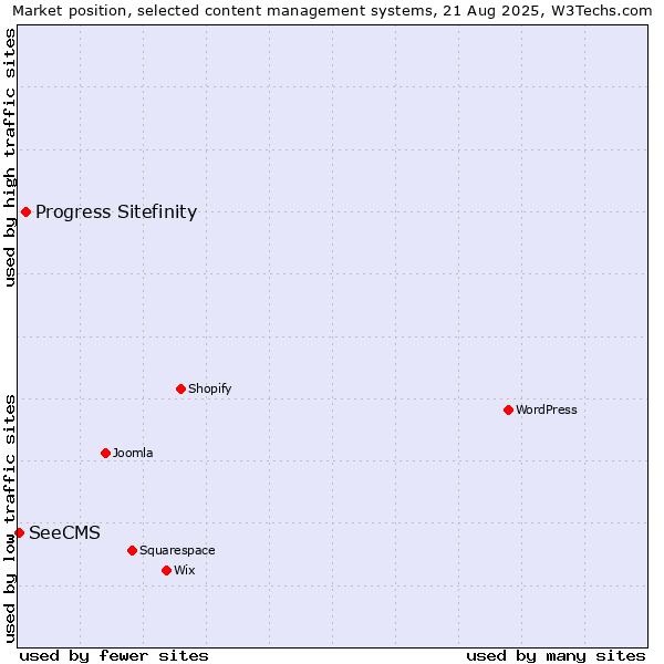 Market position of Progress Sitefinity vs. SeeCMS
