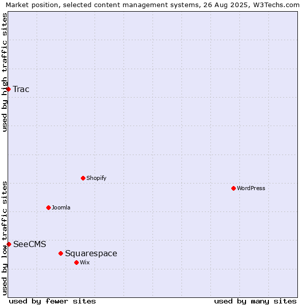 Market position of Squarespace vs. SeeCMS vs. Trac