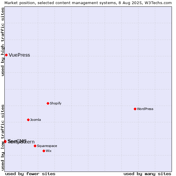 Market position of VuePress vs. Textpattern vs. SeeCMS