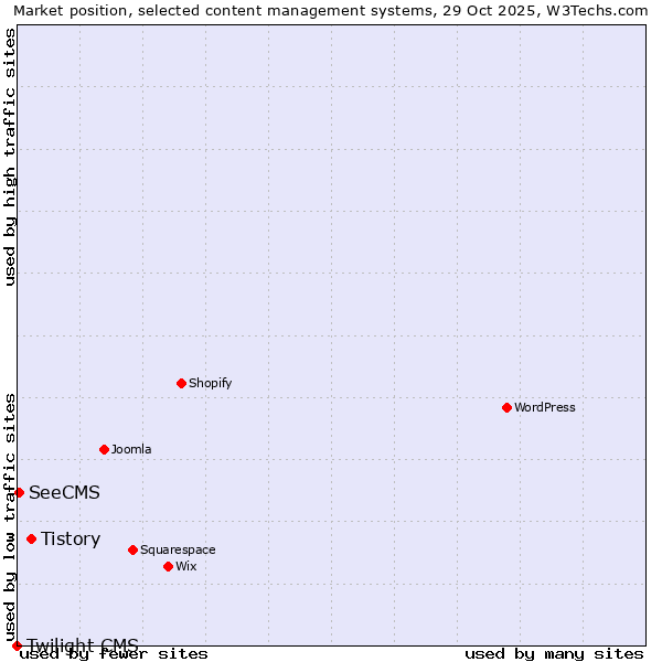 Market position of Tistory vs. SeeCMS vs. Twilight CMS