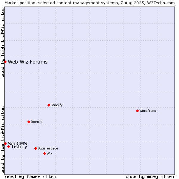 Market position of Tistory vs. Web Wiz Forums vs. SeeCMS