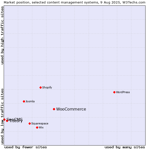 Market position of WooCommerce vs. Tistory vs. SeeCMS