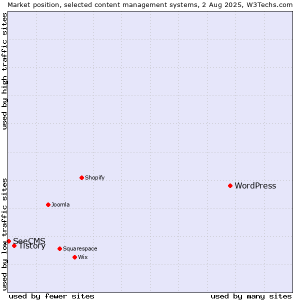 Market position of WordPress vs. Tistory vs. SeeCMS