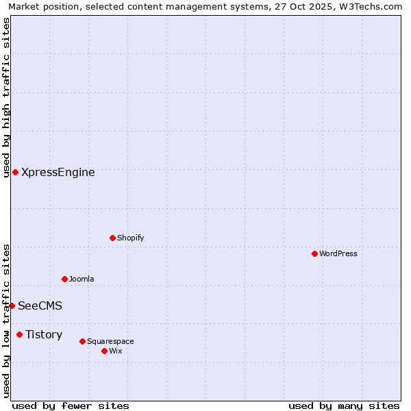 Market position of Tistory vs. XpressEngine vs. SeeCMS