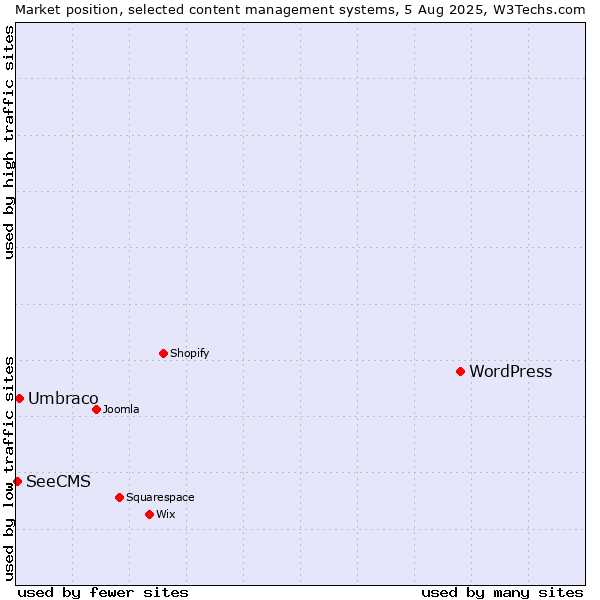 Market position of WordPress vs. Umbraco vs. SeeCMS
