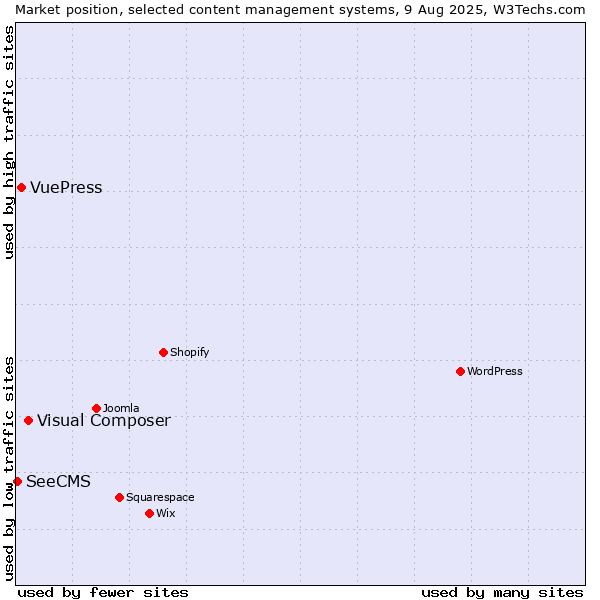 Market position of Visual Composer vs. VuePress vs. SeeCMS