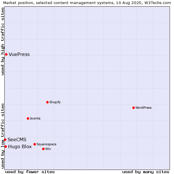 Market position of VuePress vs. Hugo Blox vs. SeeCMS