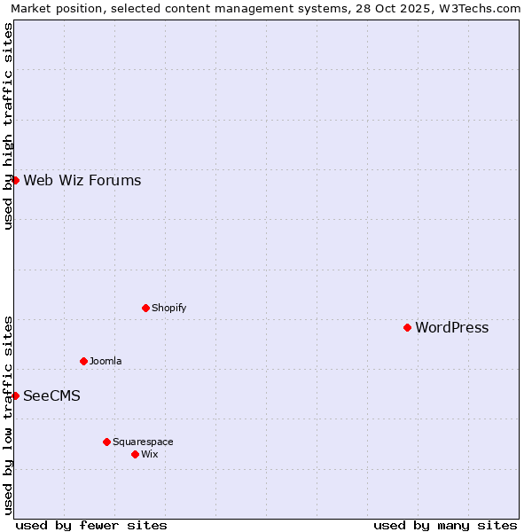 Market position of WordPress vs. Web Wiz Forums vs. SeeCMS