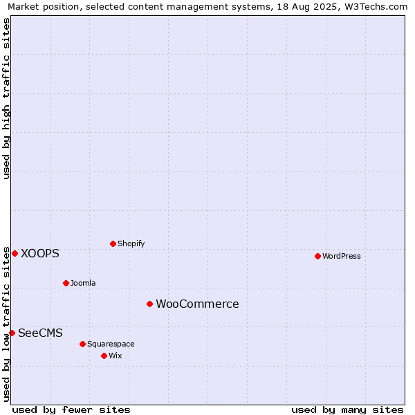Market position of WooCommerce vs. XOOPS vs. SeeCMS
