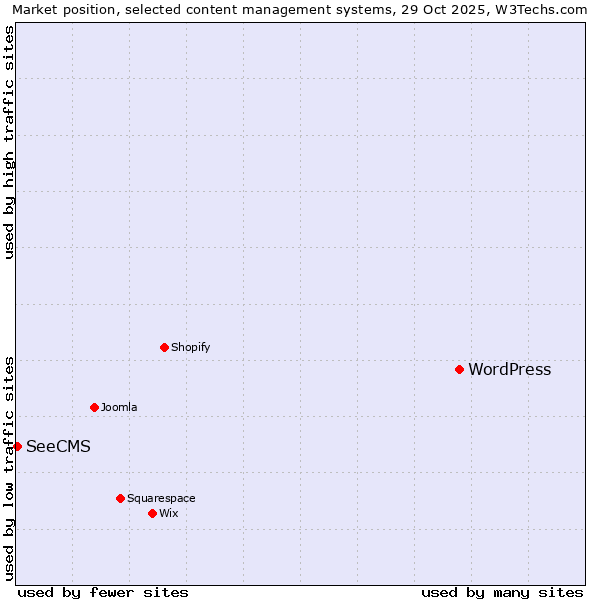 Market position of WordPress vs. SeeCMS