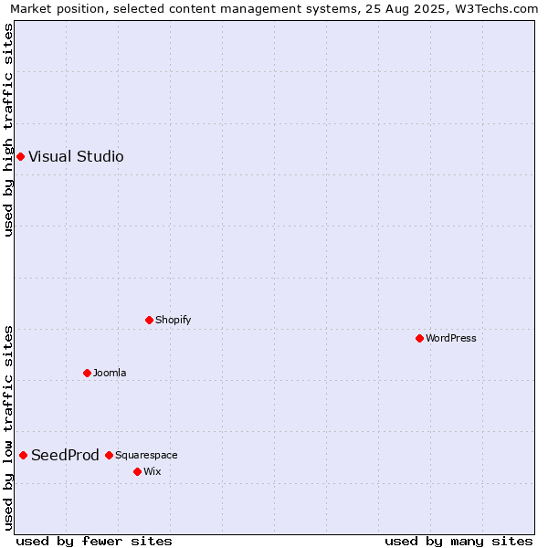 Market position of SeedProd vs. Visual Studio