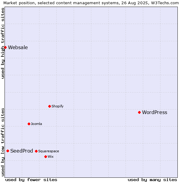Market position of WordPress vs. SeedProd vs. Websale