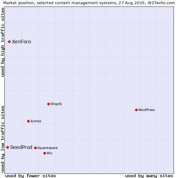 Market position of XenForo vs. SeedProd