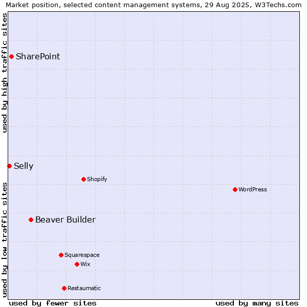 Market position of Beaver Builder vs. SharePoint vs. Selly