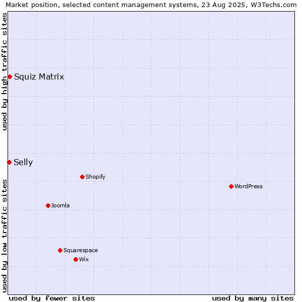 Market position of Squiz Matrix vs. Selly