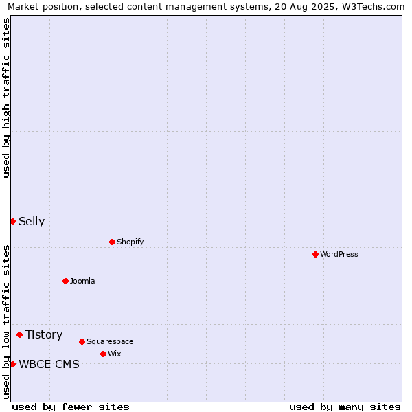 Market position of Tistory vs. WBCE CMS vs. Selly