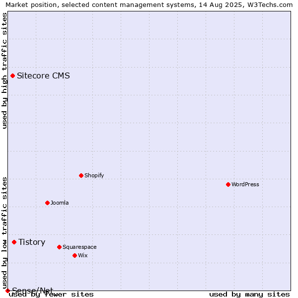 Market position of Tistory vs. Sitecore CMS vs. Sense/Net