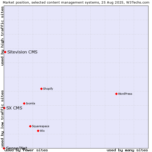 Market position of Sitevision CMS vs. SX CMS vs. Sense/Net