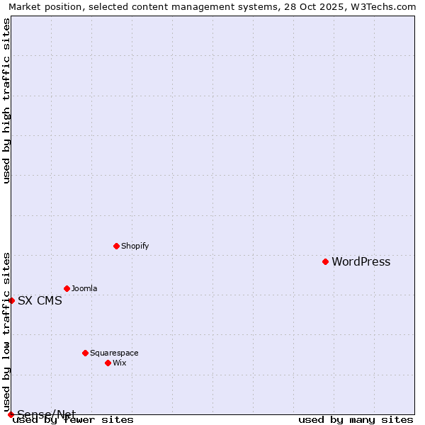 Market position of WordPress vs. SX CMS vs. Sense/Net
