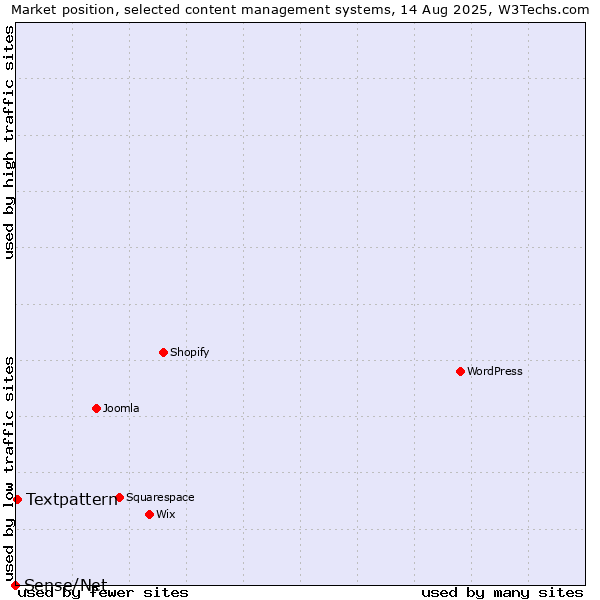 Market position of Textpattern vs. Sense/Net