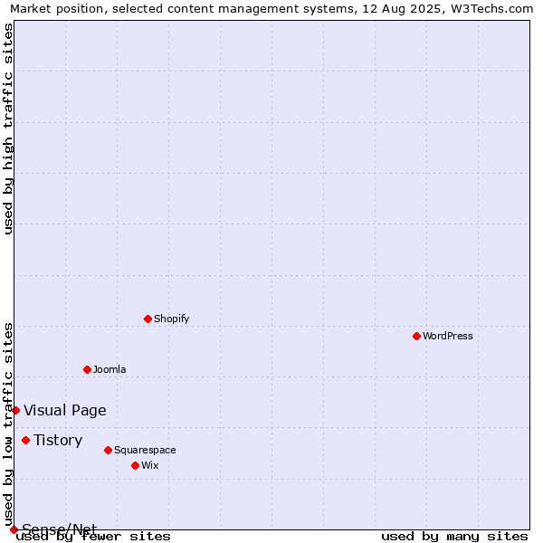 Market position of Tistory vs. Visual Page vs. Sense/Net