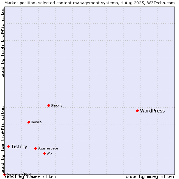 Market position of WordPress vs. Tistory vs. Sense/Net