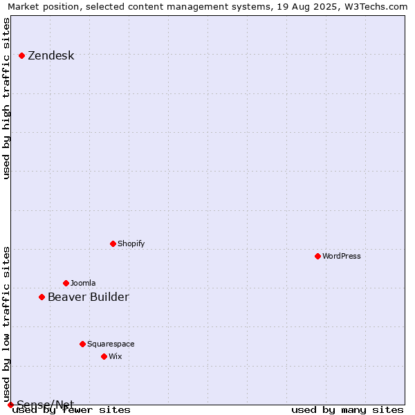 Market position of Beaver Builder vs. Zendesk vs. Sense/Net