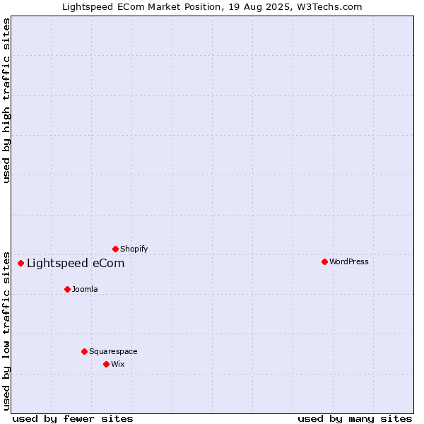 Market position of Lightspeed eCom