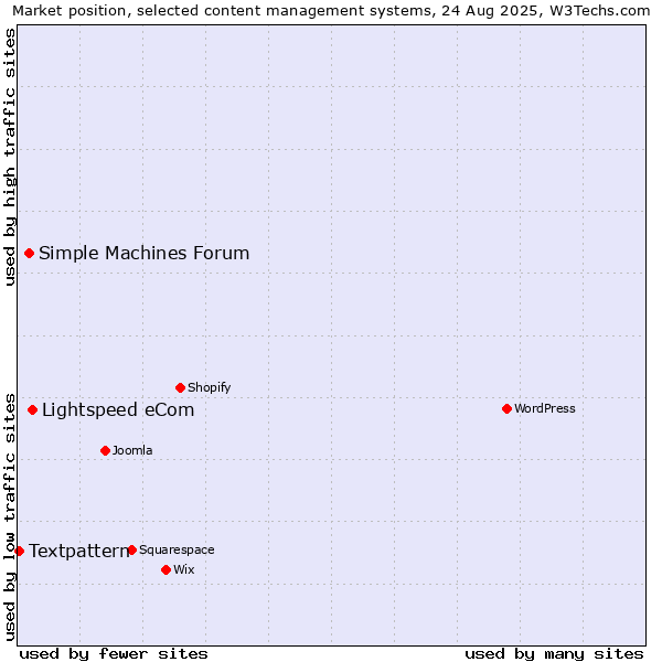 Market position of Lightspeed eCom vs. Simple Machines Forum vs. Textpattern