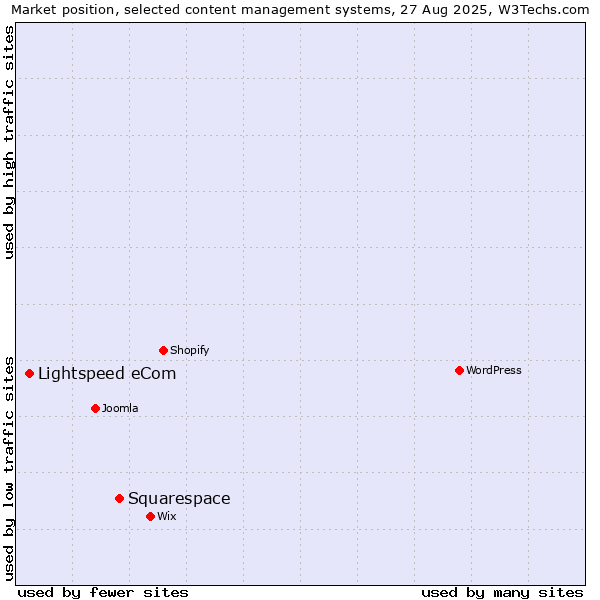 Market position of Squarespace vs. Lightspeed eCom