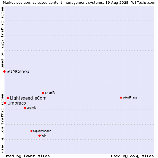 Market position of Lightspeed eCom vs. Umbraco vs. SUMOshop