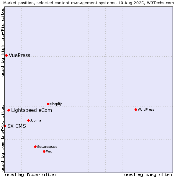 Market position of Lightspeed eCom vs. VuePress vs. SX CMS
