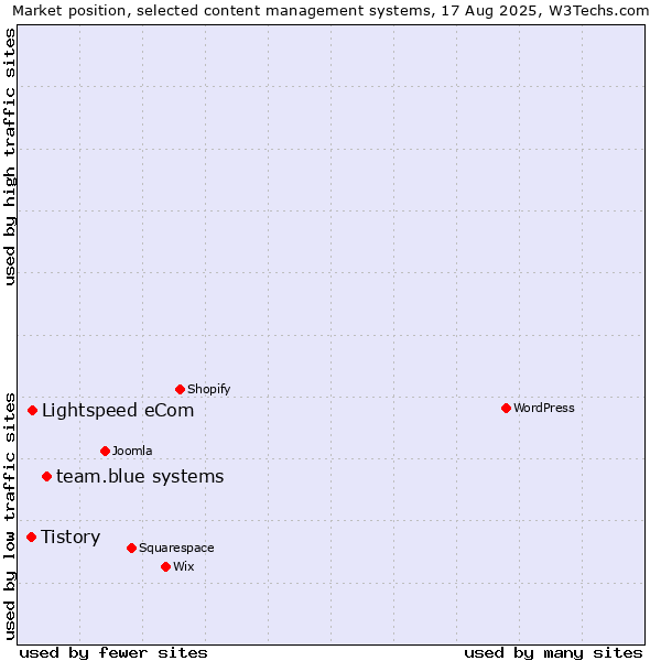 Market position of team.blue systems vs. Lightspeed eCom vs. Tistory