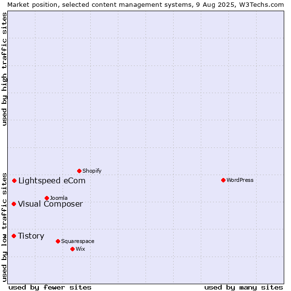 Market position of Lightspeed eCom vs. Tistory vs. Visual Composer