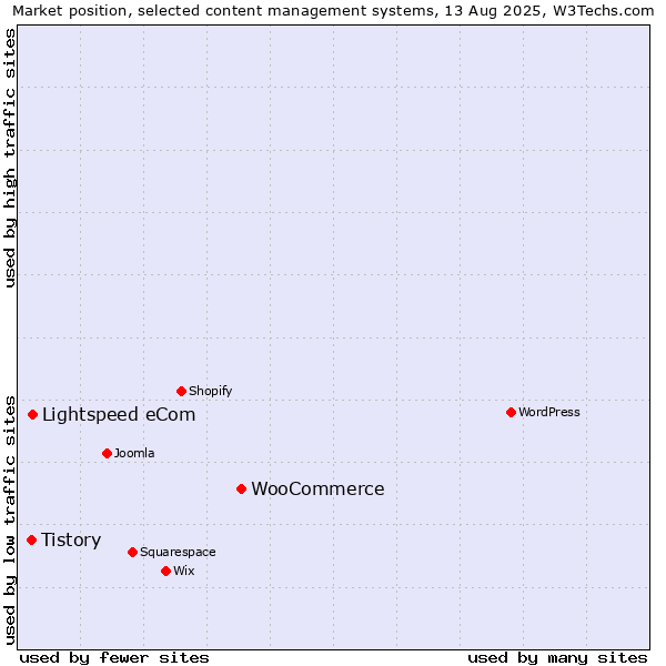 Market position of WooCommerce vs. Lightspeed eCom vs. Tistory
