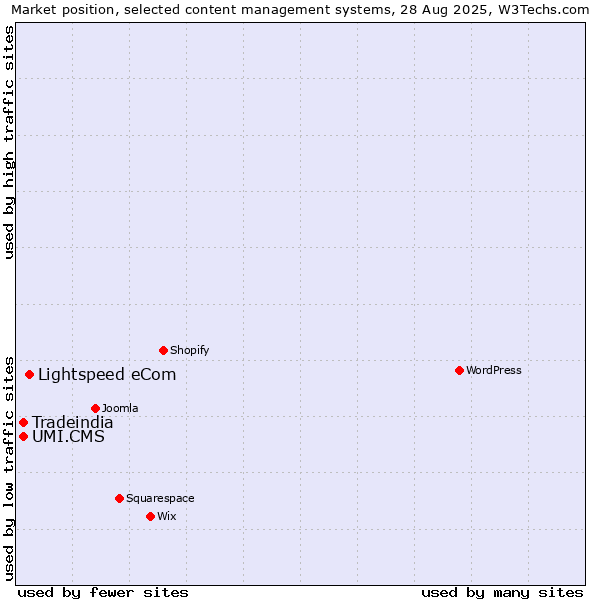 Market position of Lightspeed eCom vs. UMI.CMS vs. Tradeindia