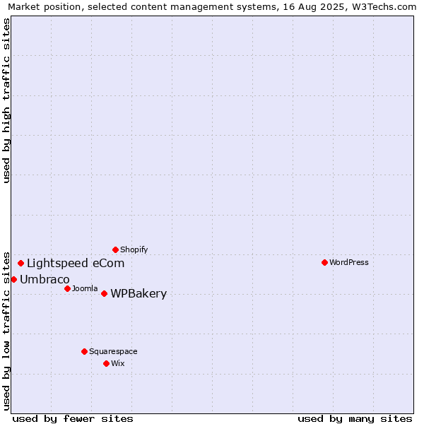 Market position of WPBakery vs. Lightspeed eCom vs. Umbraco