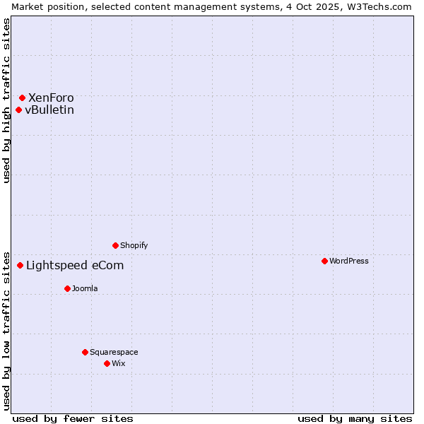 Market position of XenForo vs. Lightspeed eCom vs. vBulletin