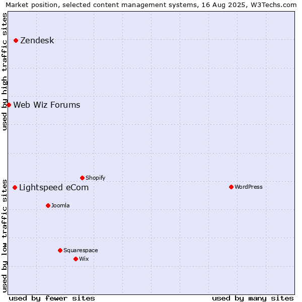 Market position of Zendesk vs. Lightspeed eCom vs. Web Wiz Forums
