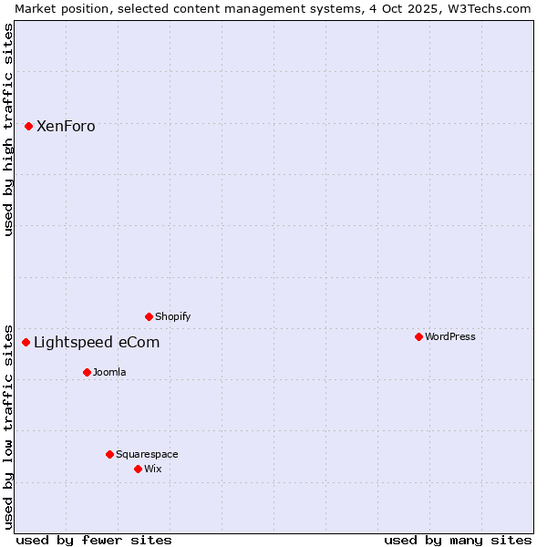 Market position of XenForo vs. Lightspeed eCom