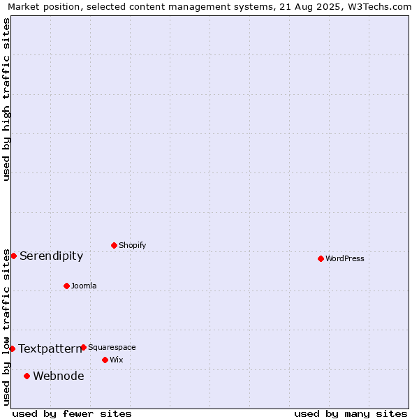 Market position of Webnode vs. Serendipity vs. Textpattern