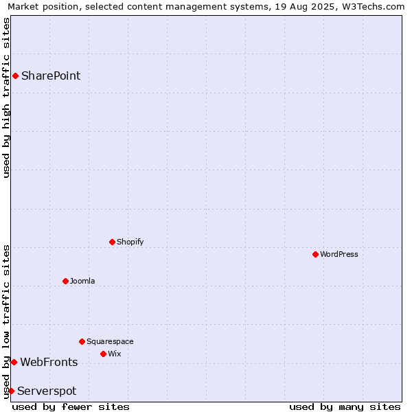 Market position of SharePoint vs. WebFronts vs. Serverspot